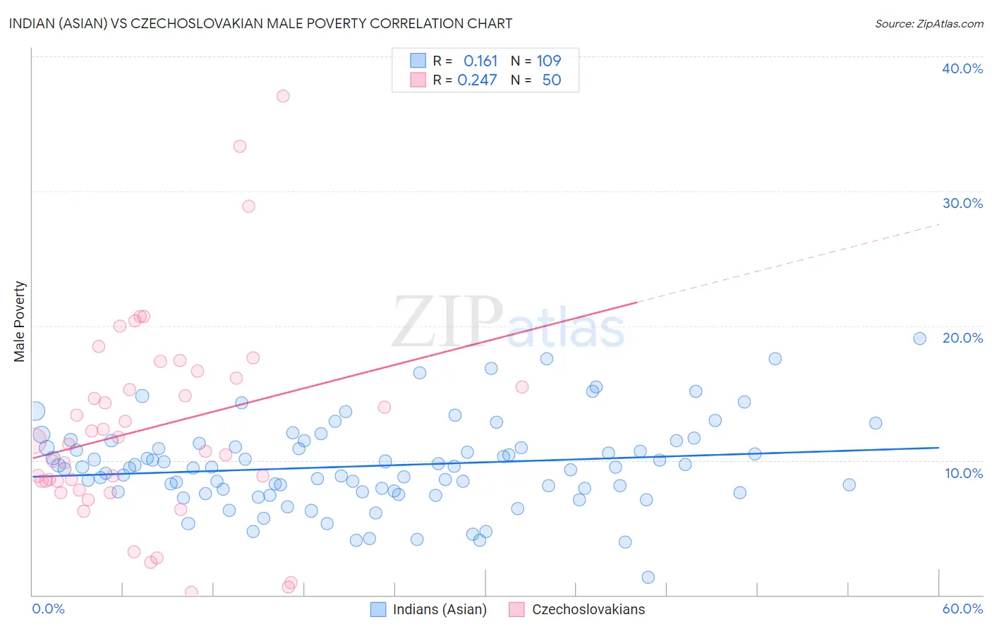 Indian (Asian) vs Czechoslovakian Male Poverty