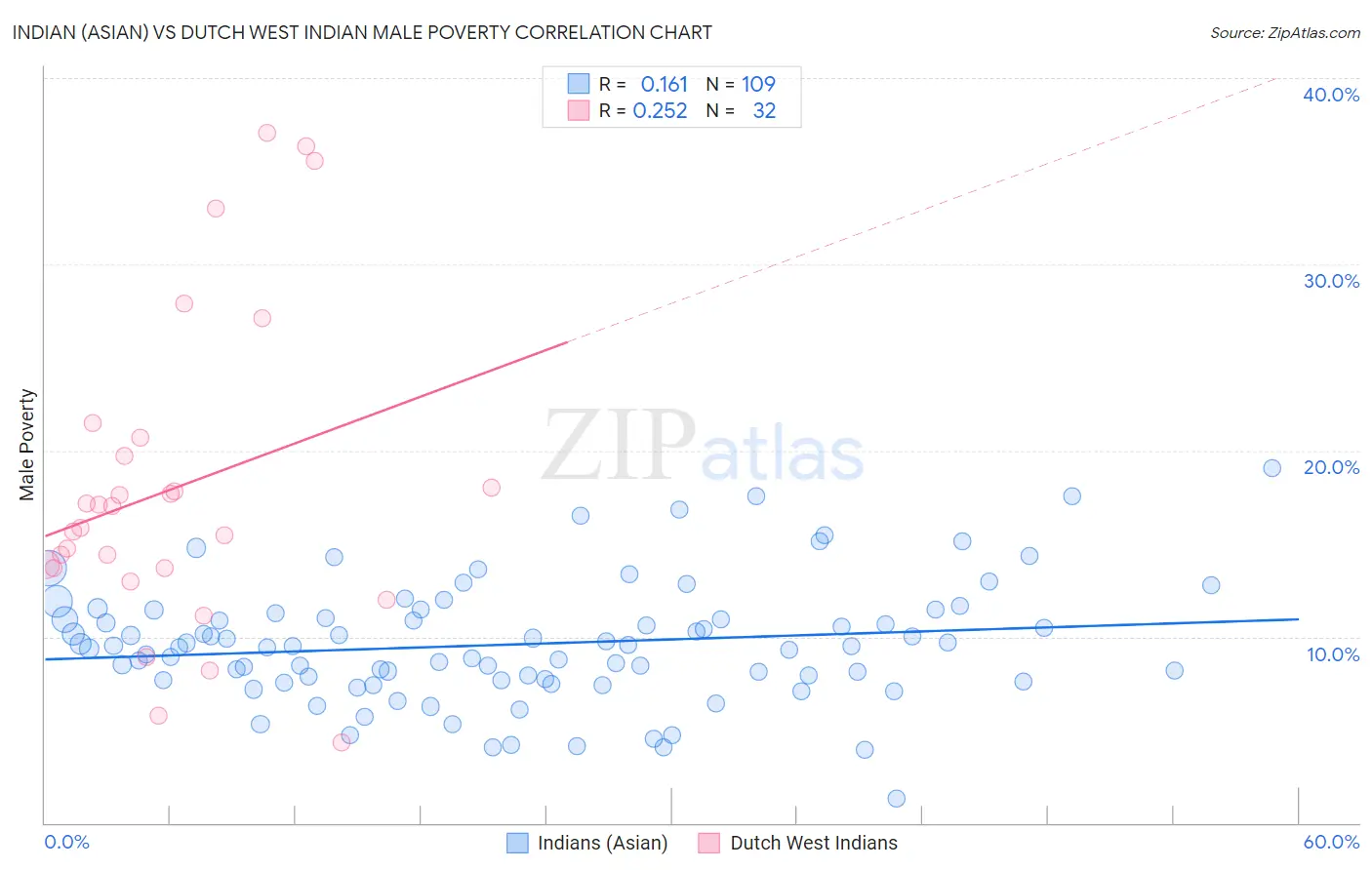 Indian (Asian) vs Dutch West Indian Male Poverty