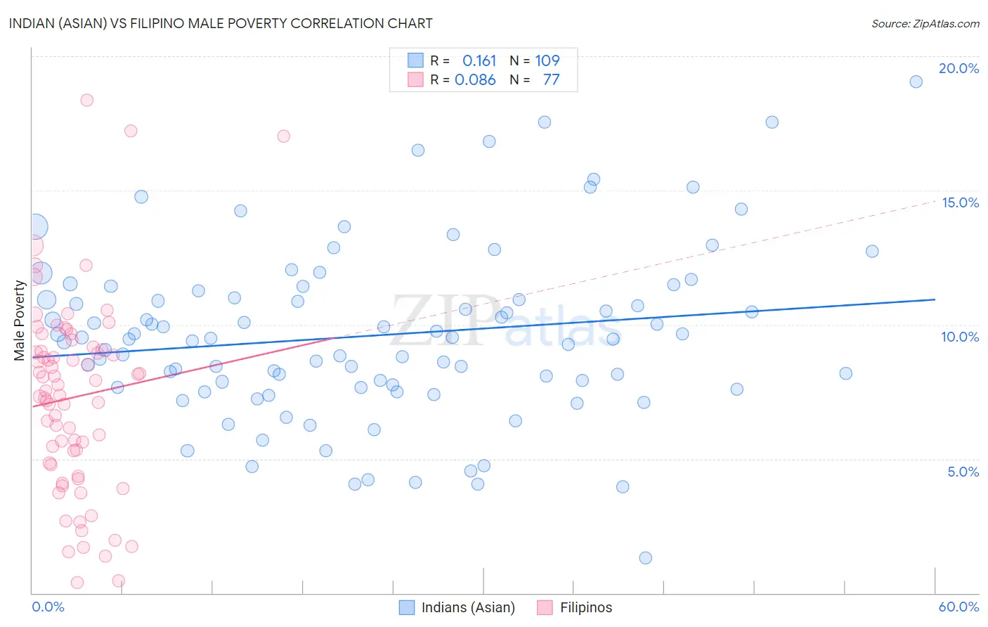 Indian (Asian) vs Filipino Male Poverty