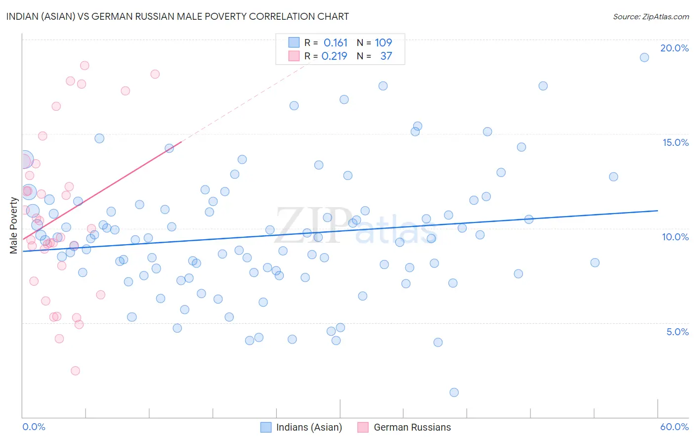 Indian (Asian) vs German Russian Male Poverty