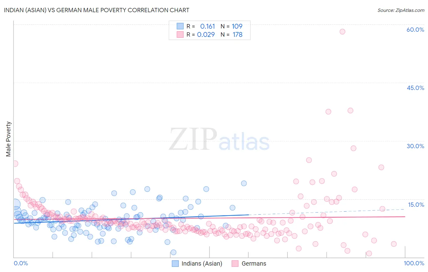 Indian (Asian) vs German Male Poverty