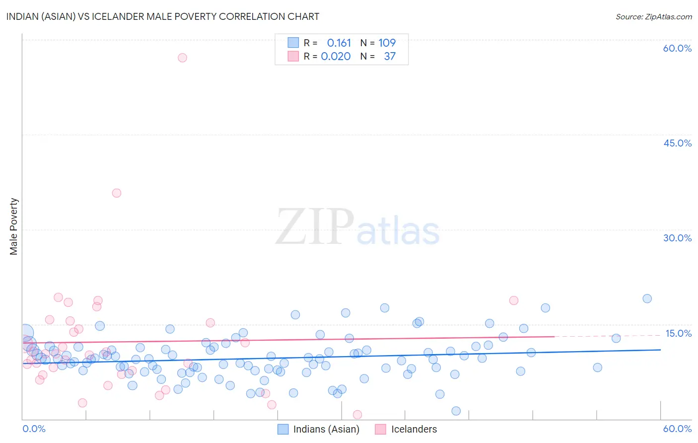 Indian (Asian) vs Icelander Male Poverty