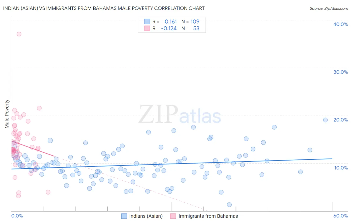 Indian (Asian) vs Immigrants from Bahamas Male Poverty