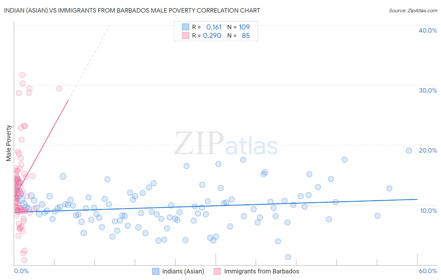 Indian (Asian) vs Immigrants from Barbados Male Poverty