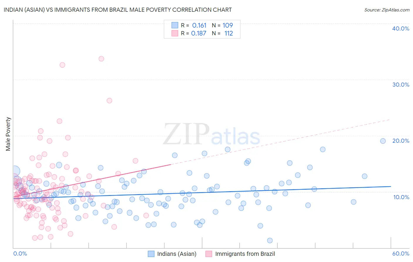 Indian (Asian) vs Immigrants from Brazil Male Poverty