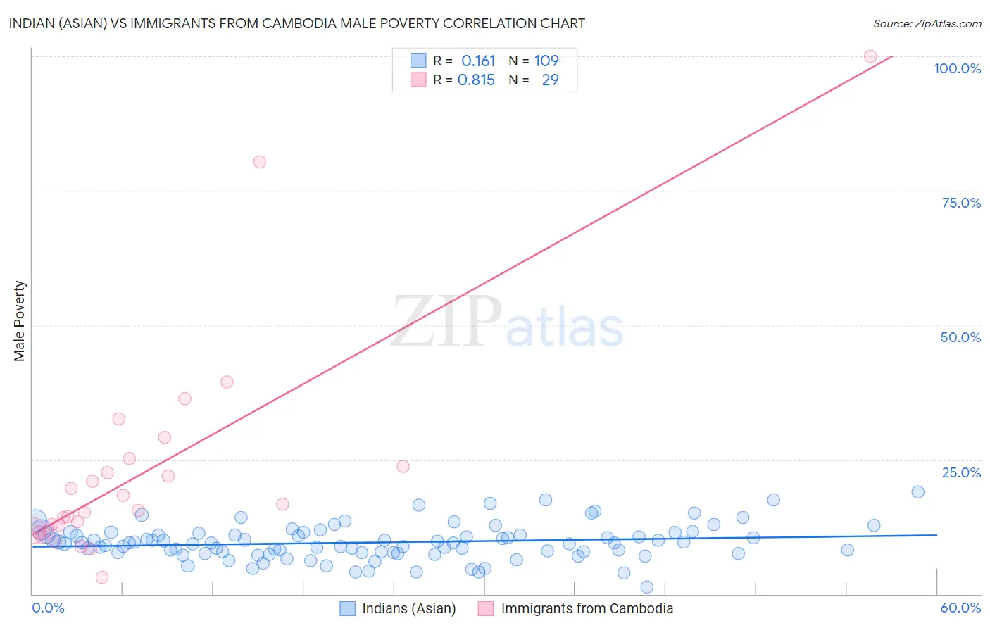 Indian (Asian) vs Immigrants from Cambodia Male Poverty