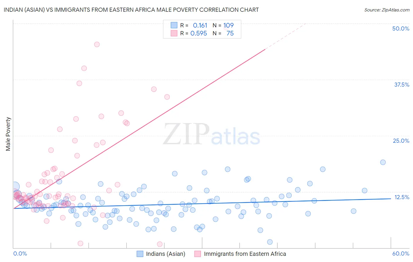 Indian (Asian) vs Immigrants from Eastern Africa Male Poverty