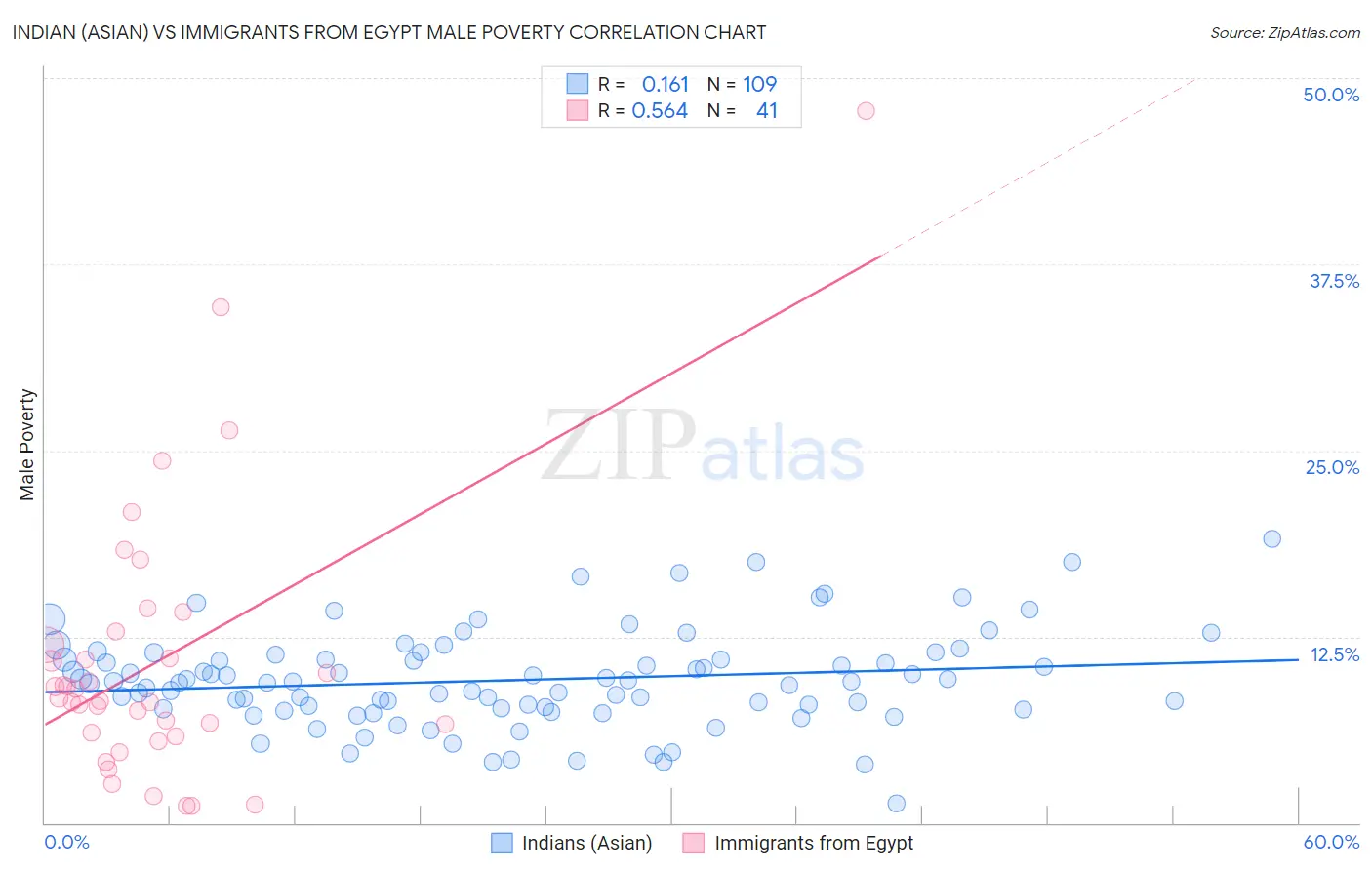 Indian (Asian) vs Immigrants from Egypt Male Poverty