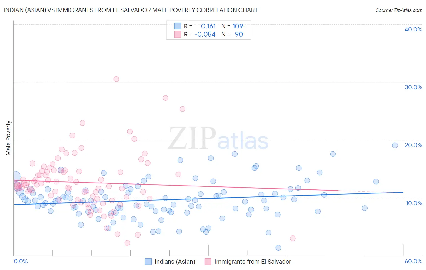 Indian (Asian) vs Immigrants from El Salvador Male Poverty