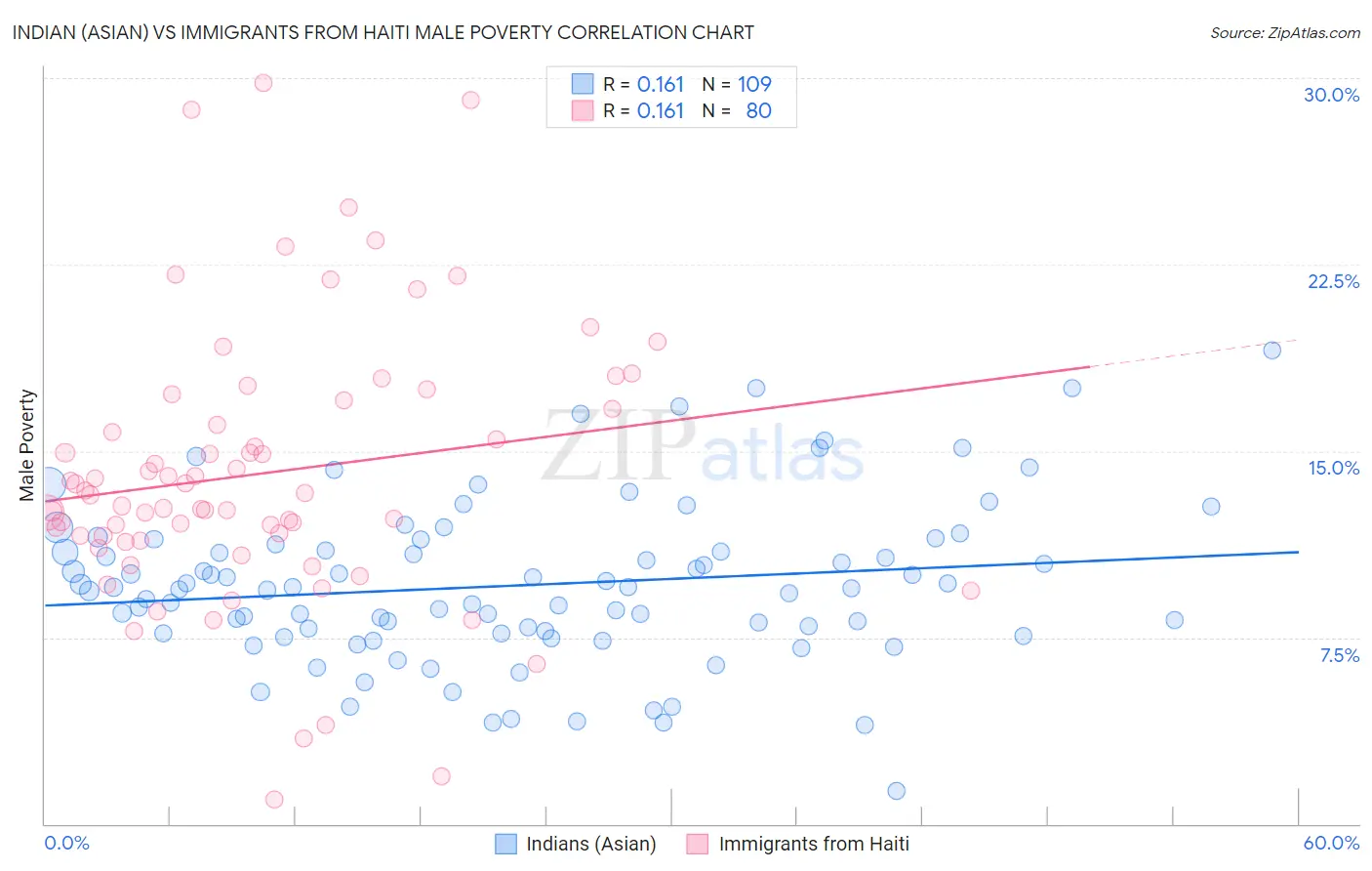 Indian (Asian) vs Immigrants from Haiti Male Poverty