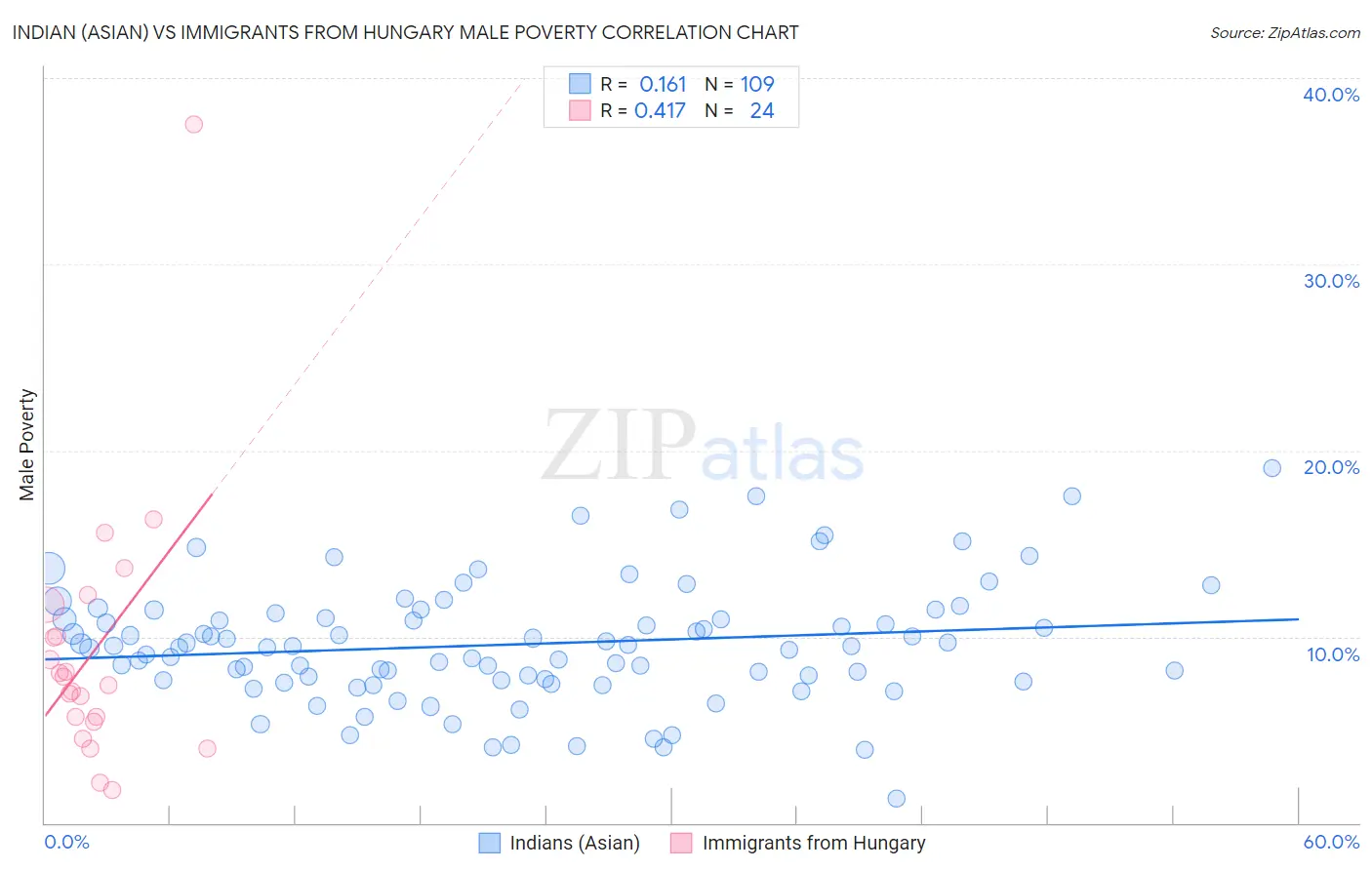 Indian (Asian) vs Immigrants from Hungary Male Poverty