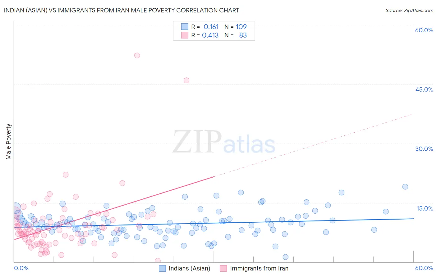 Indian (Asian) vs Immigrants from Iran Male Poverty