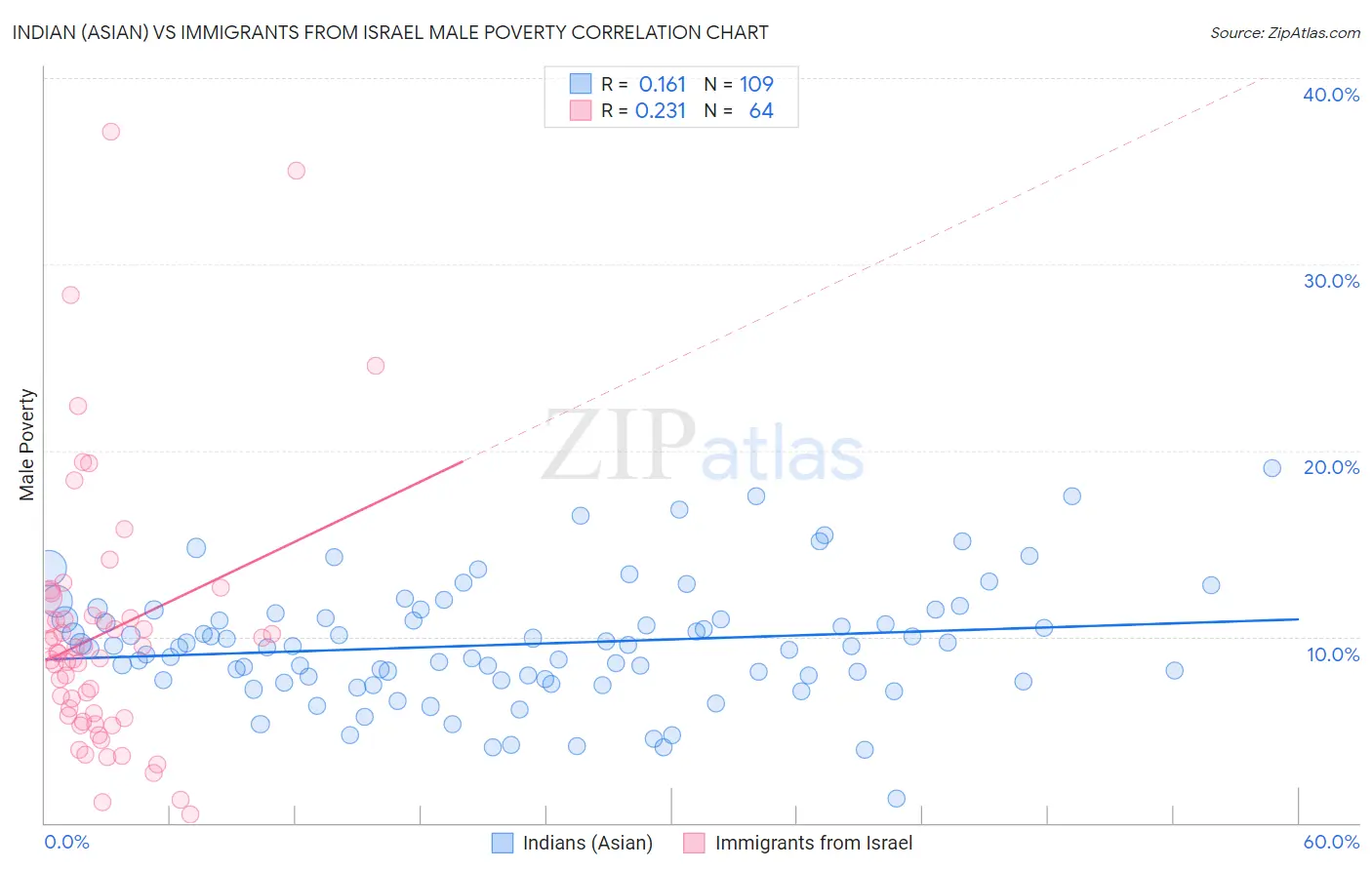 Indian (Asian) vs Immigrants from Israel Male Poverty