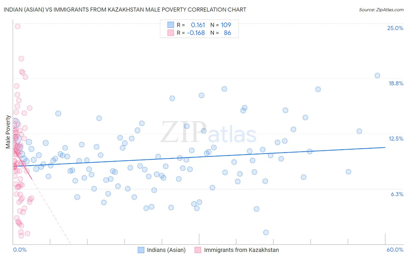 Indian (Asian) vs Immigrants from Kazakhstan Male Poverty