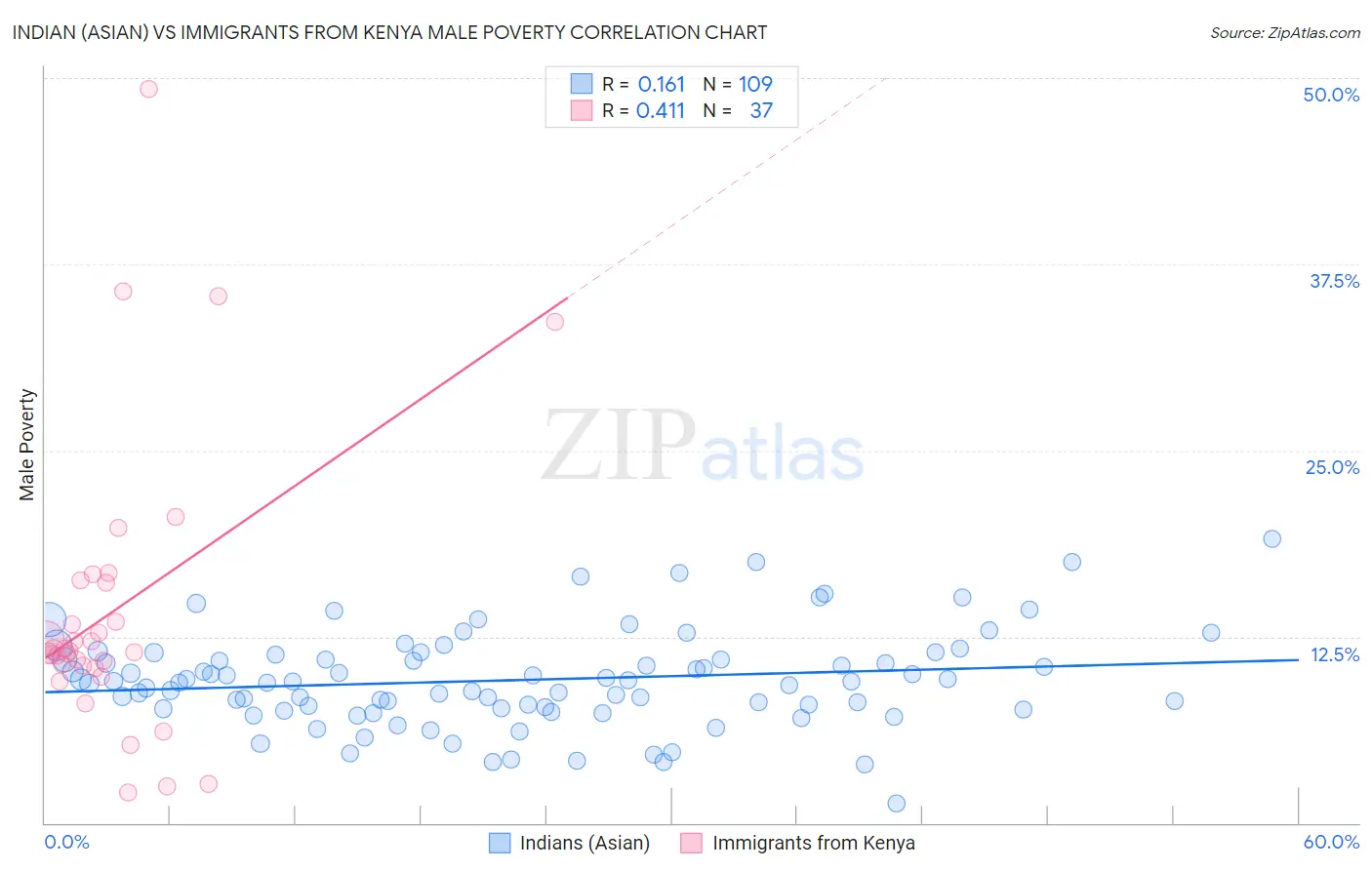 Indian (Asian) vs Immigrants from Kenya Male Poverty