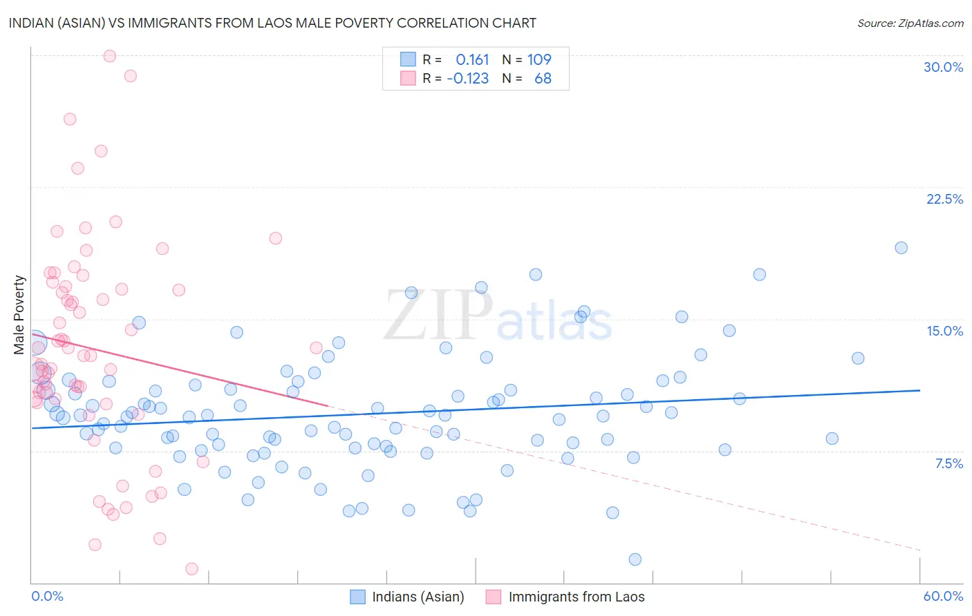 Indian (Asian) vs Immigrants from Laos Male Poverty