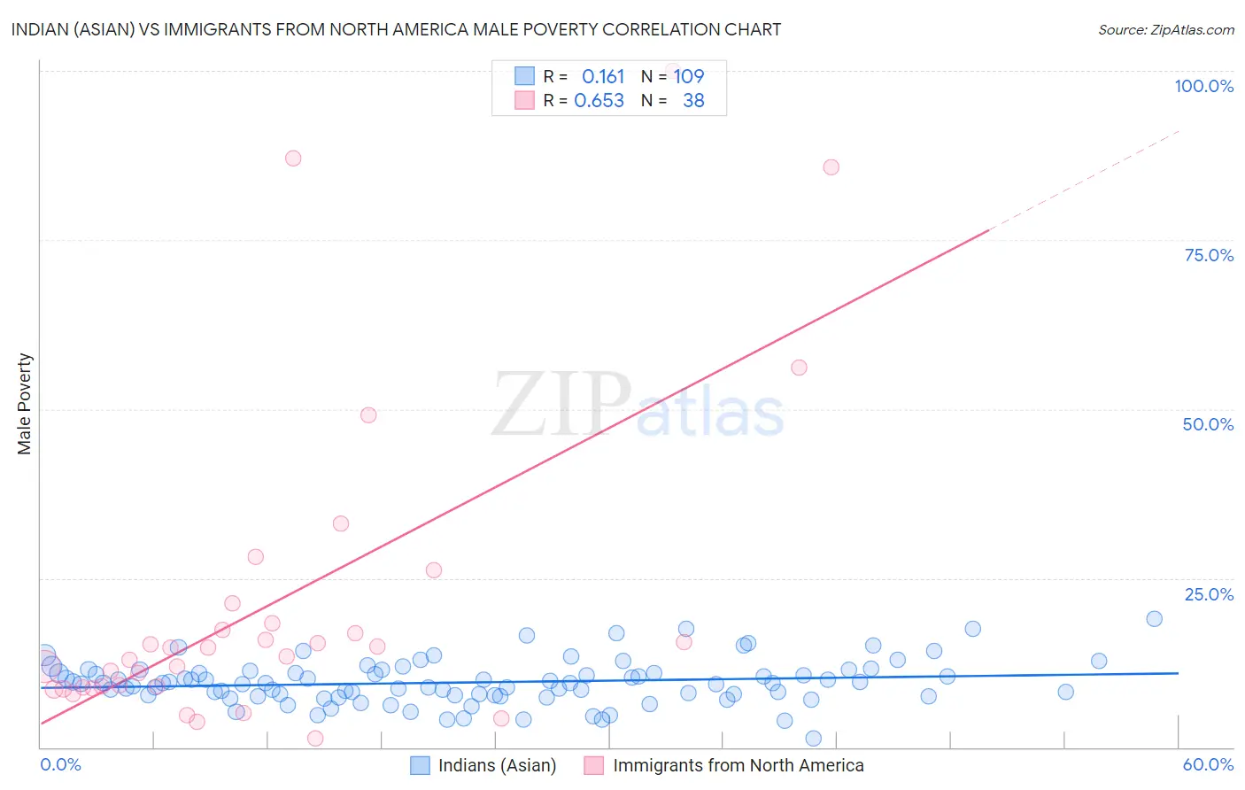 Indian (Asian) vs Immigrants from North America Male Poverty