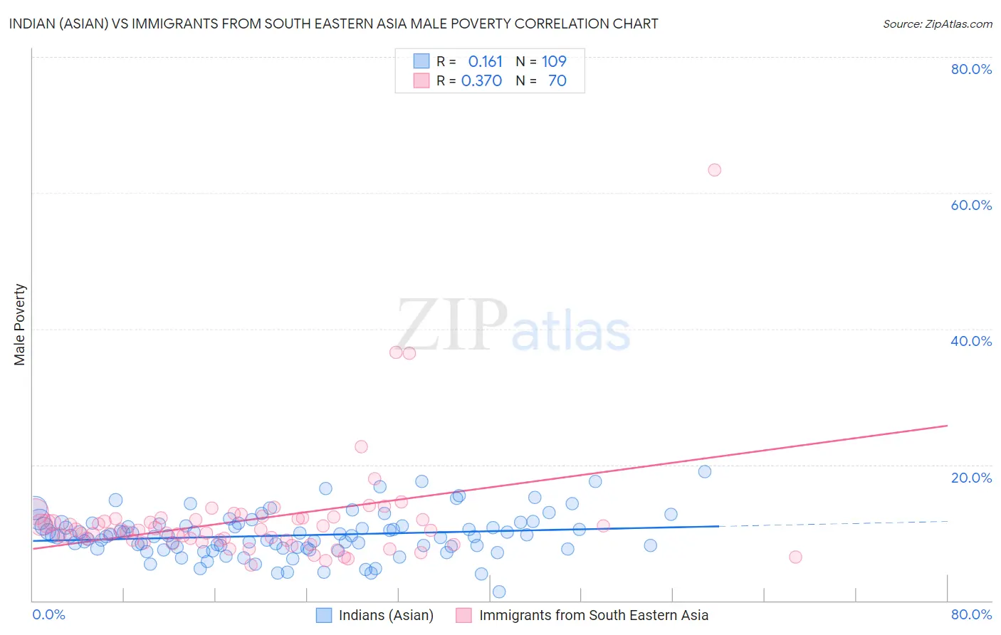 Indian (Asian) vs Immigrants from South Eastern Asia Male Poverty