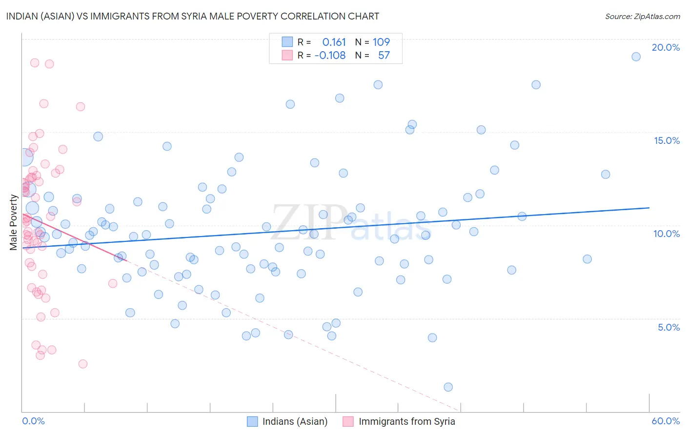 Indian (Asian) vs Immigrants from Syria Male Poverty