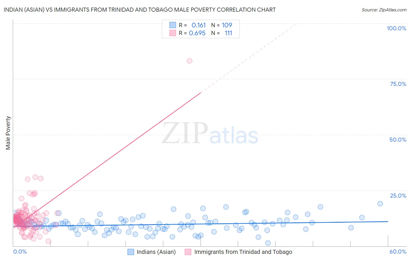 Indian (Asian) vs Immigrants from Trinidad and Tobago Male Poverty