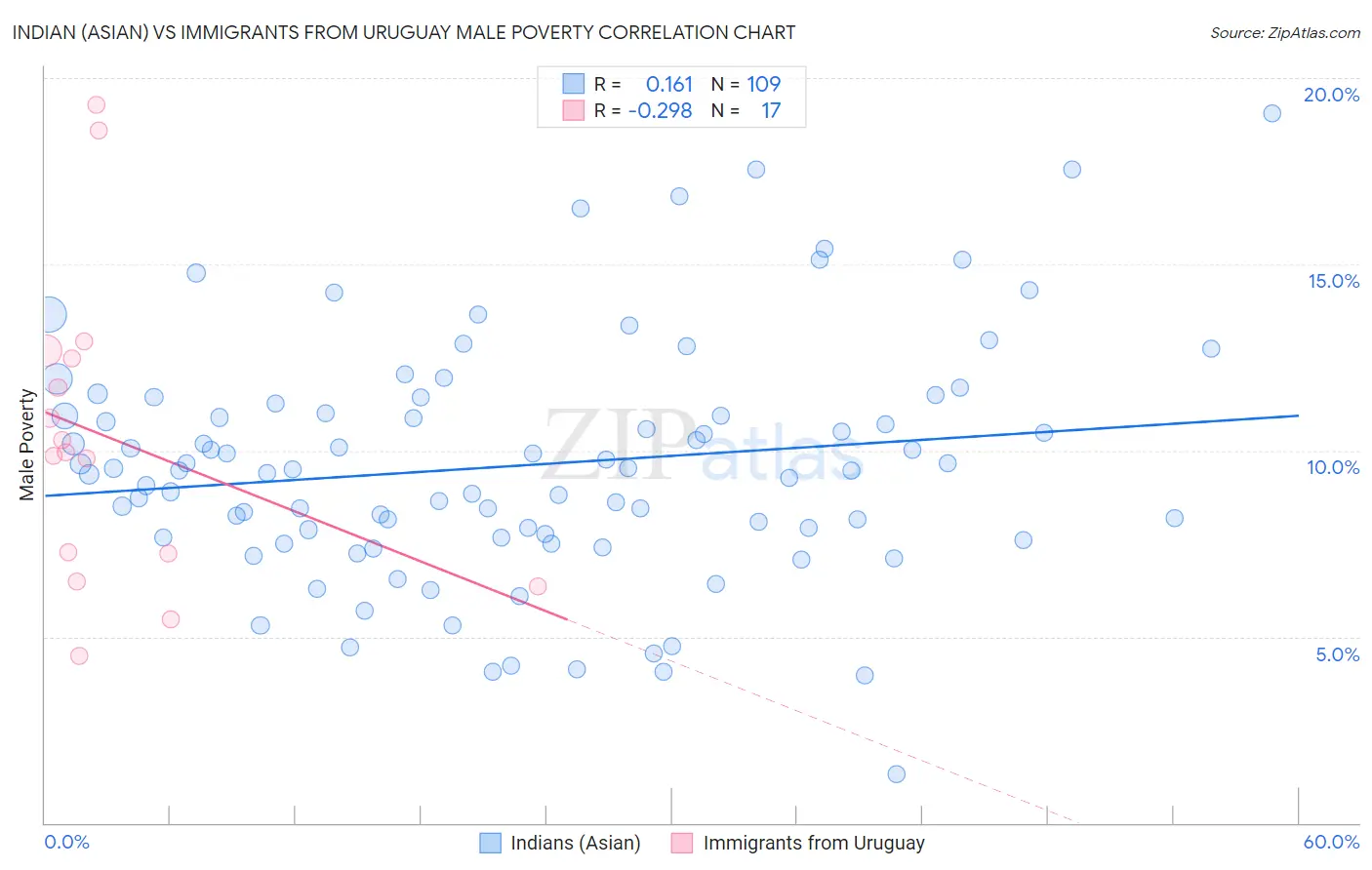 Indian (Asian) vs Immigrants from Uruguay Male Poverty