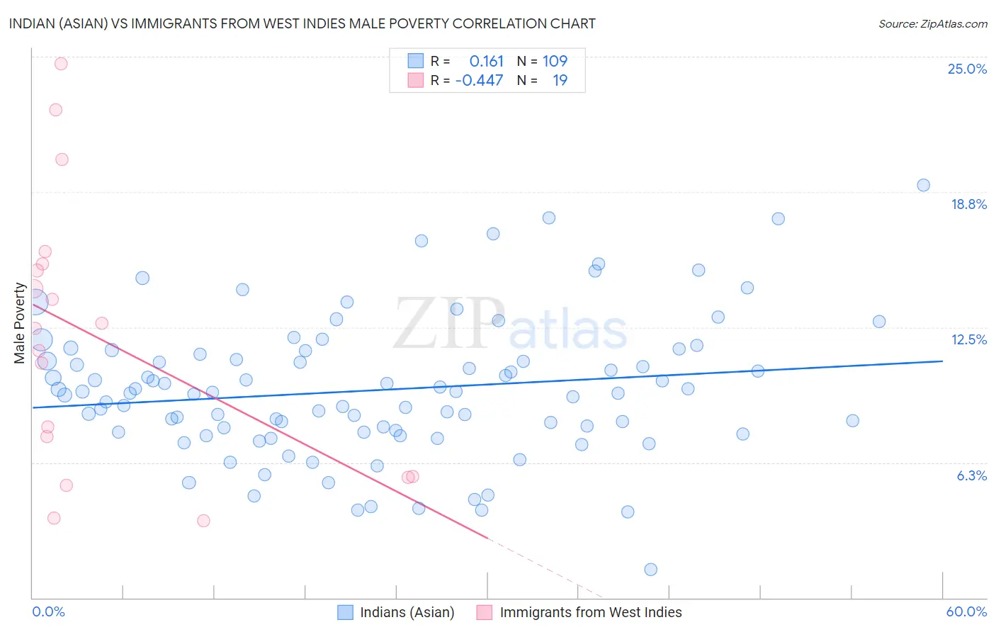 Indian (Asian) vs Immigrants from West Indies Male Poverty