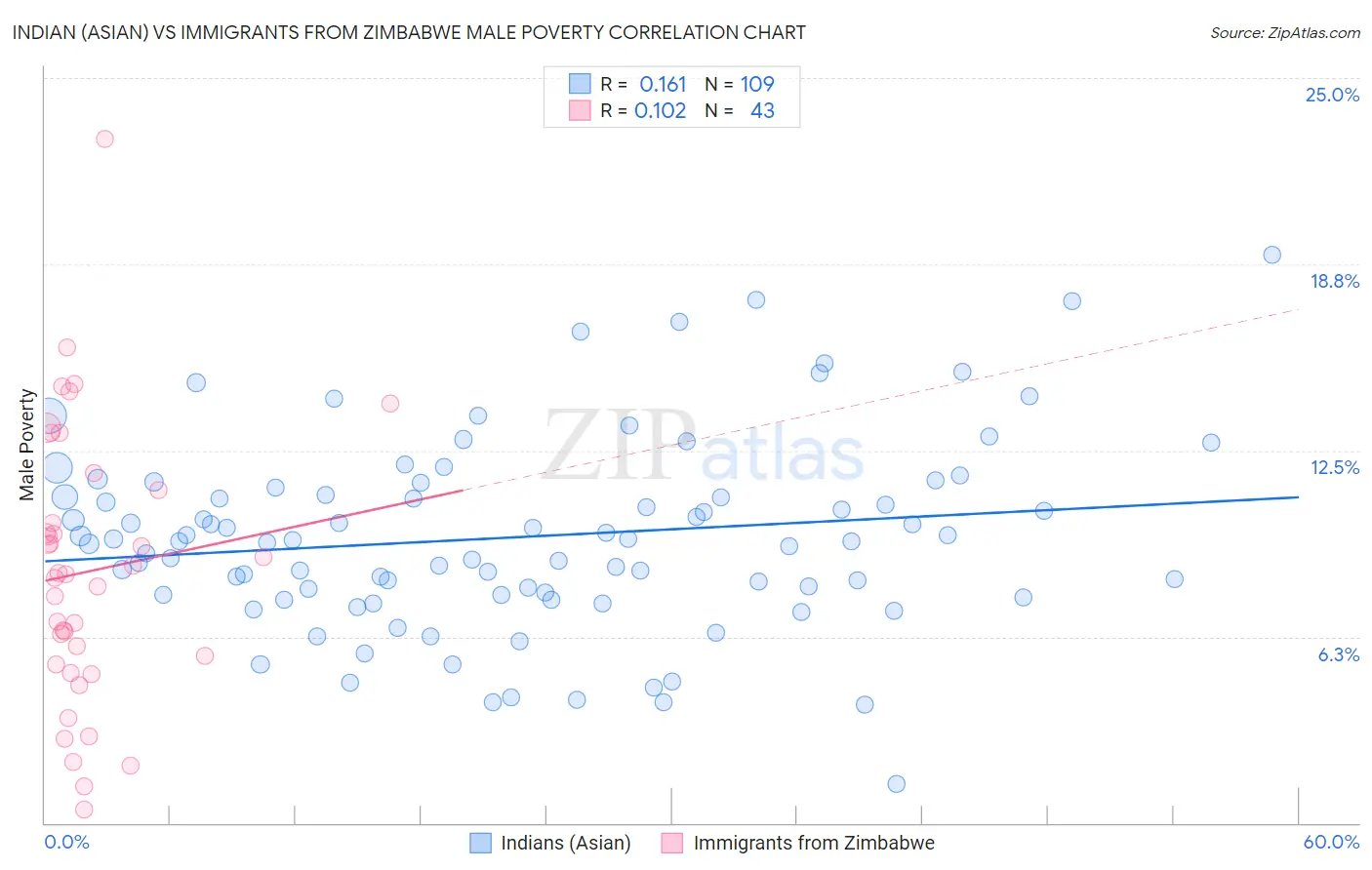 Indian (Asian) vs Immigrants from Zimbabwe Male Poverty