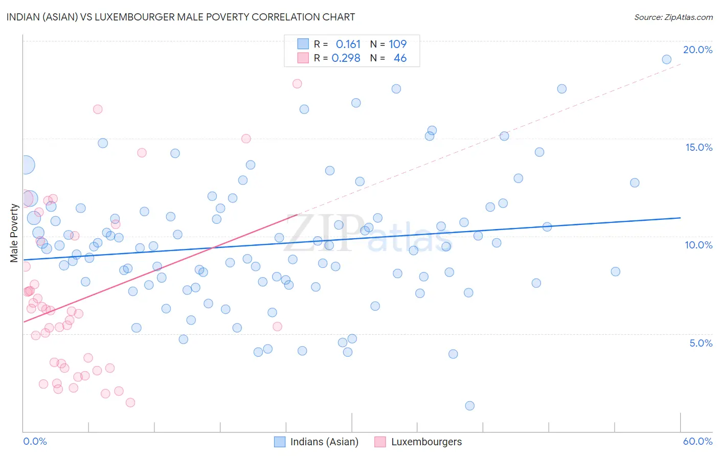 Indian (Asian) vs Luxembourger Male Poverty