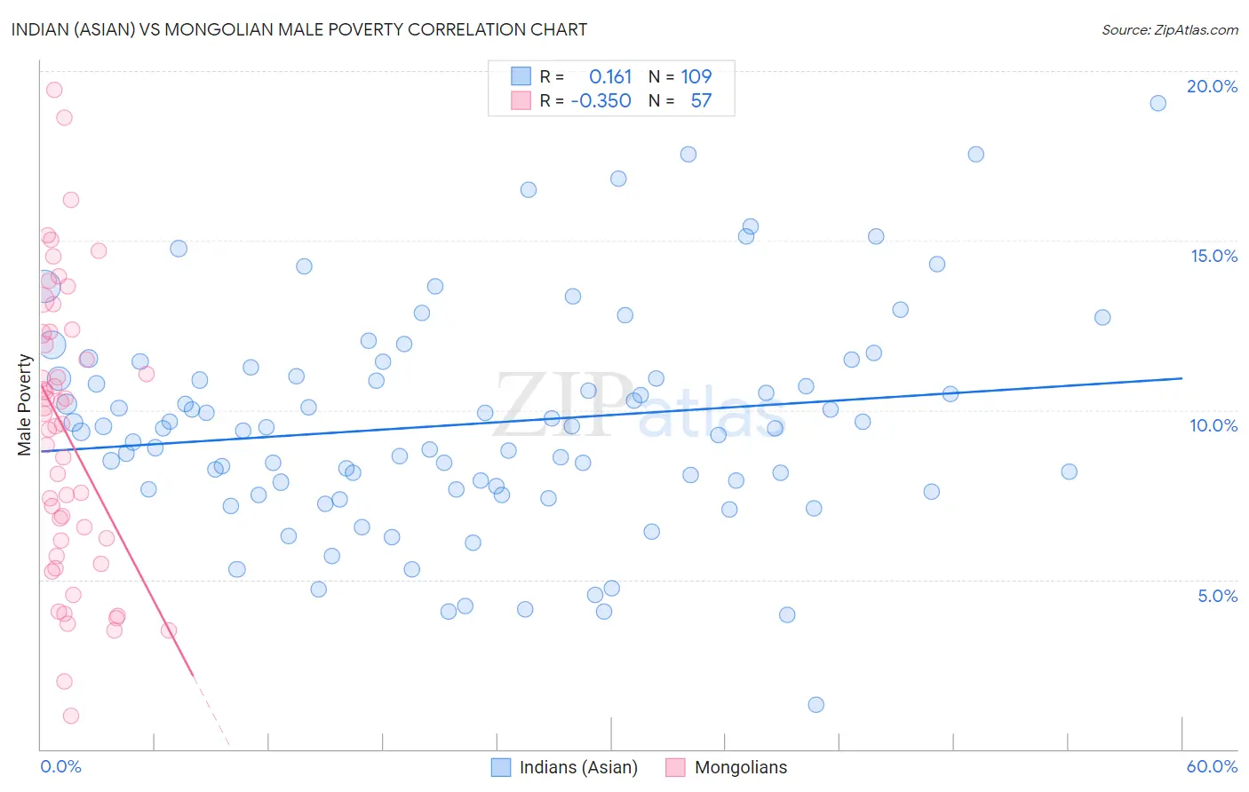 Indian (Asian) vs Mongolian Male Poverty