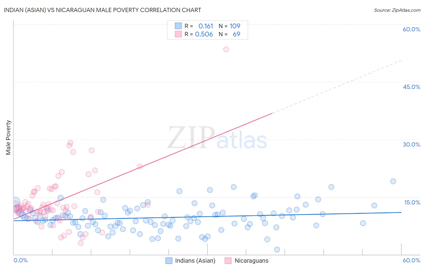 Indian (Asian) vs Nicaraguan Male Poverty