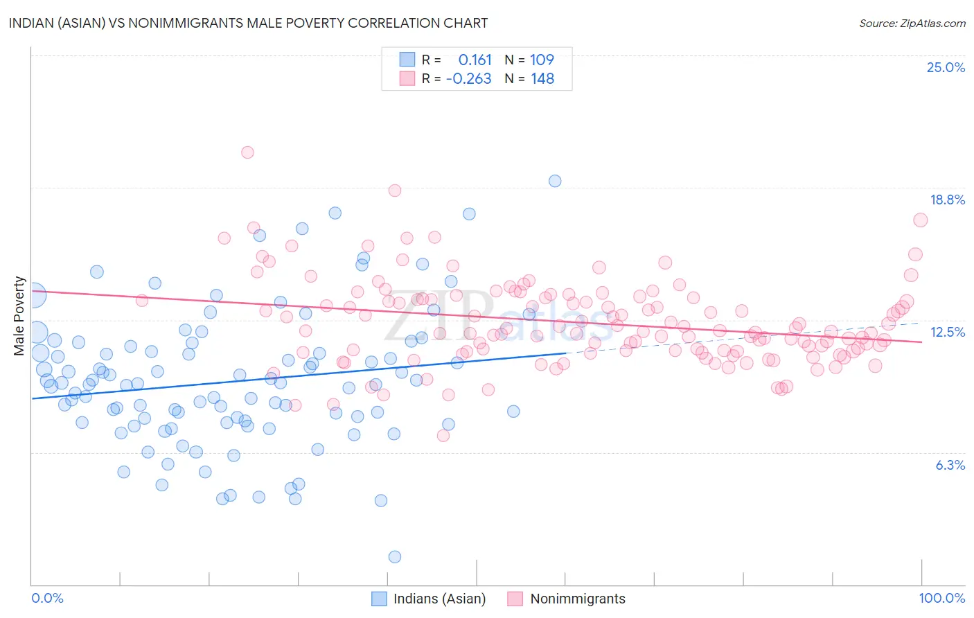 Indian (Asian) vs Nonimmigrants Male Poverty