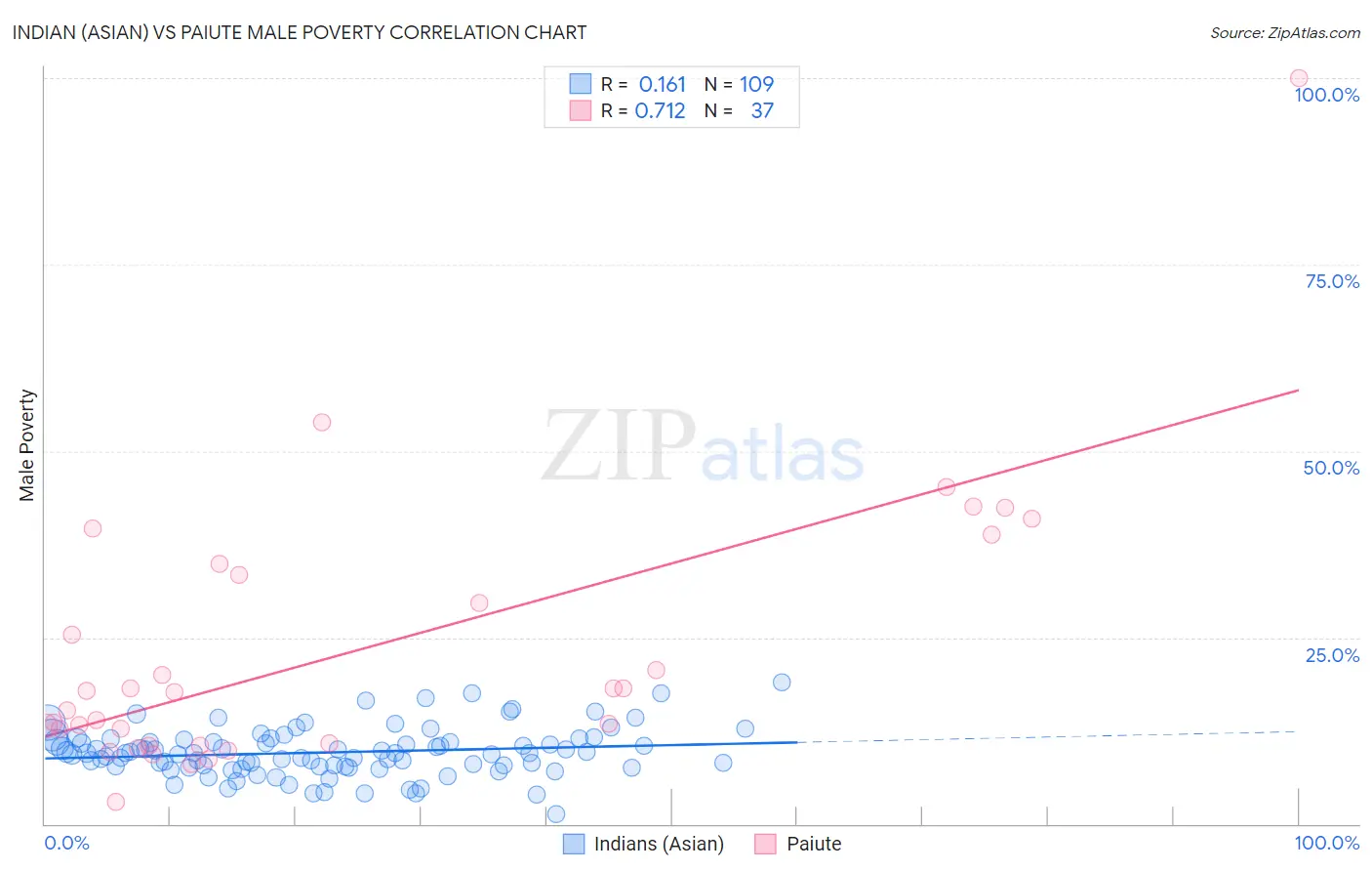 Indian (Asian) vs Paiute Male Poverty