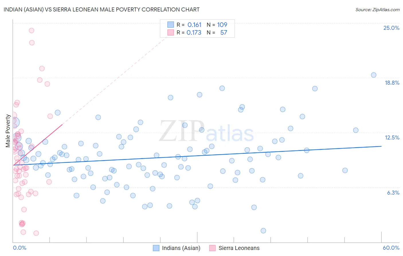 Indian (Asian) vs Sierra Leonean Male Poverty