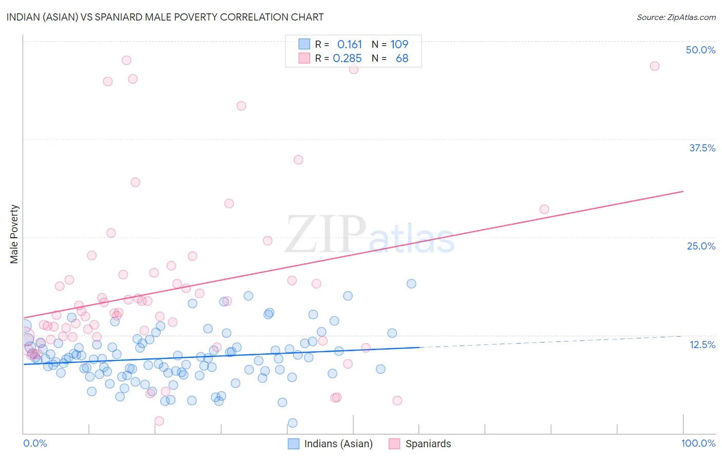 Indian (Asian) vs Spaniard Male Poverty