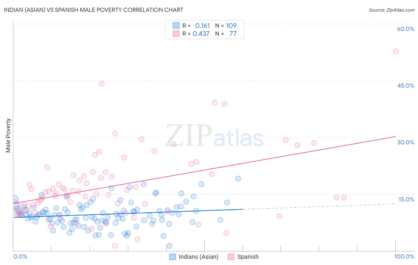 Indian (Asian) vs Spanish Male Poverty