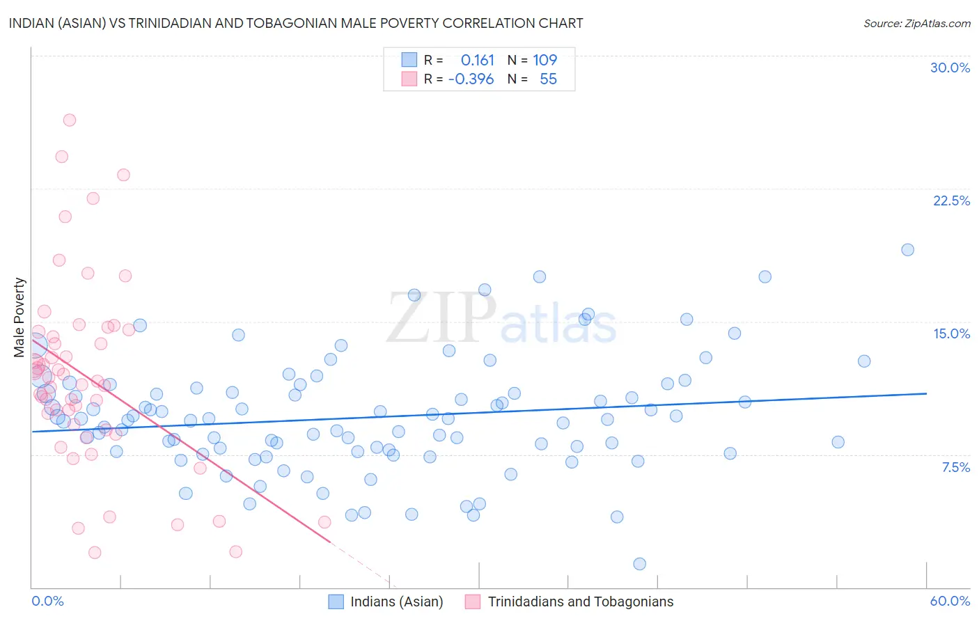 Indian (Asian) vs Trinidadian and Tobagonian Male Poverty