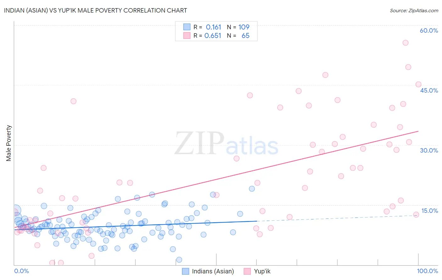 Indian (Asian) vs Yup'ik Male Poverty