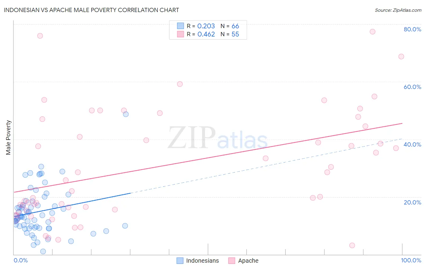 Indonesian vs Apache Male Poverty