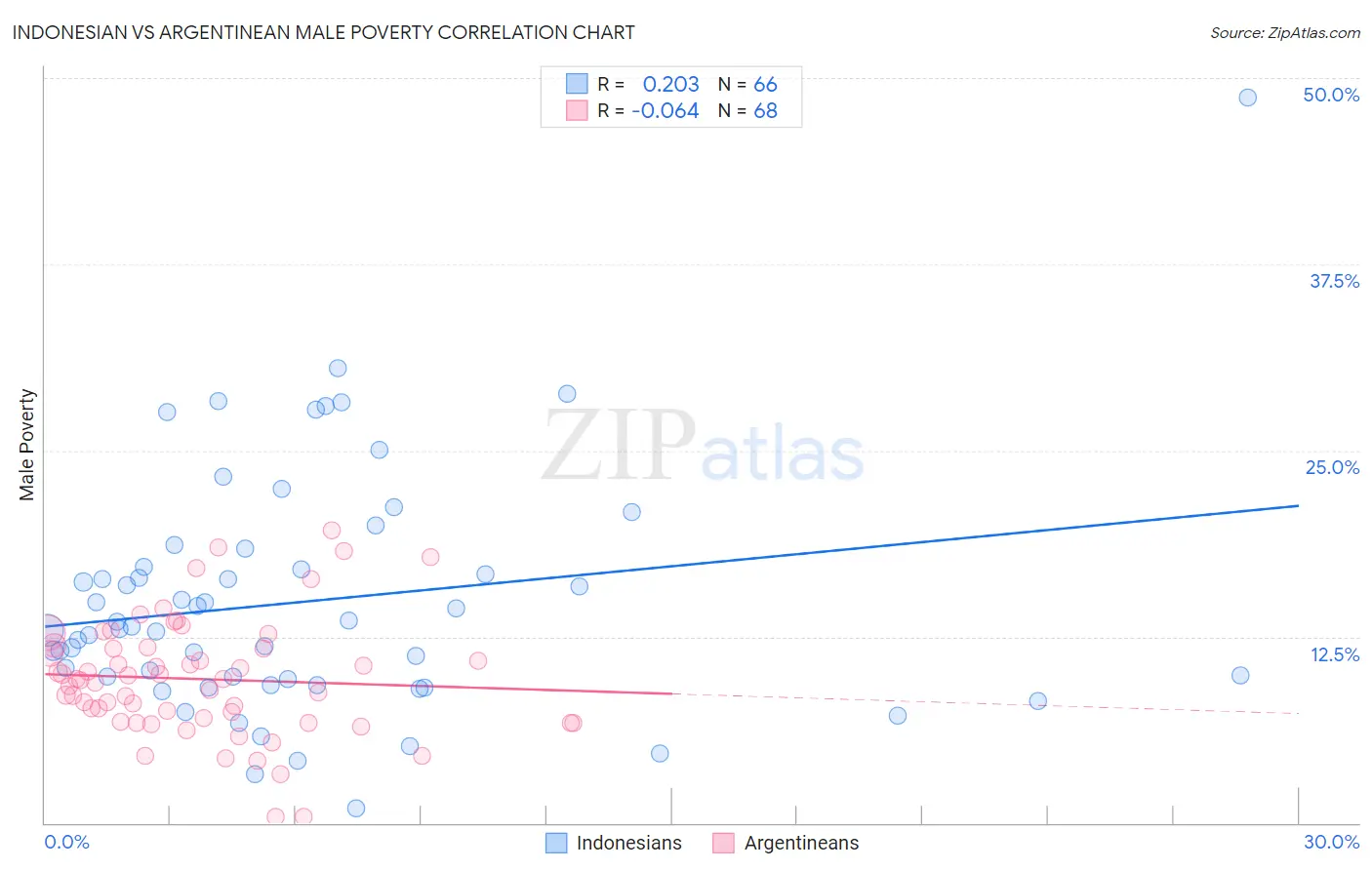 Indonesian vs Argentinean Male Poverty