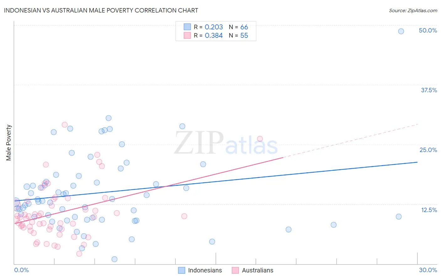 Indonesian vs Australian Male Poverty