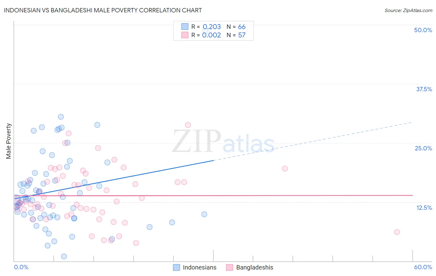 Indonesian vs Bangladeshi Male Poverty