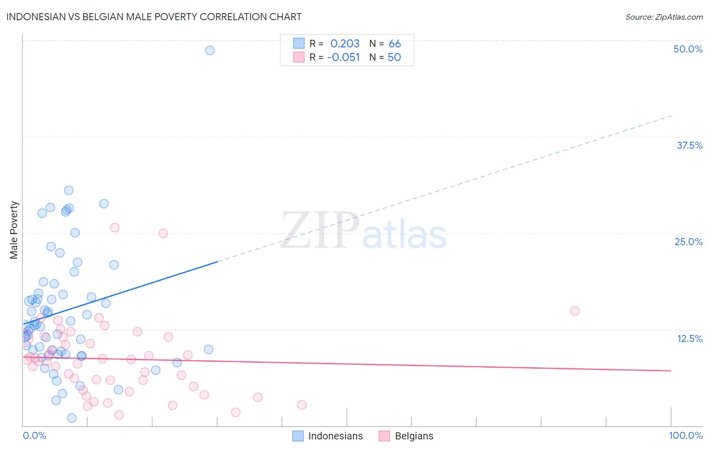 Indonesian vs Belgian Male Poverty