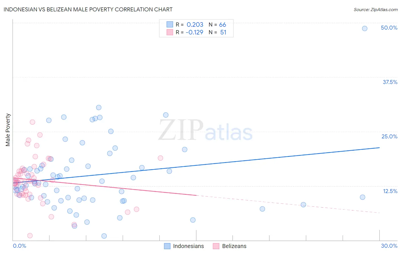 Indonesian vs Belizean Male Poverty