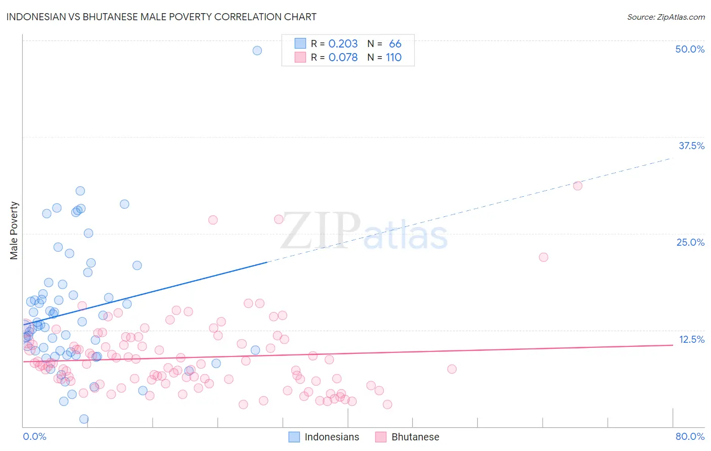 Indonesian vs Bhutanese Male Poverty