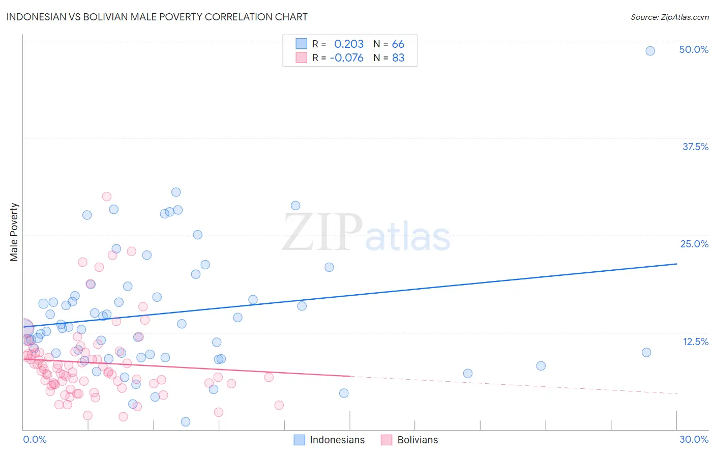 Indonesian vs Bolivian Male Poverty