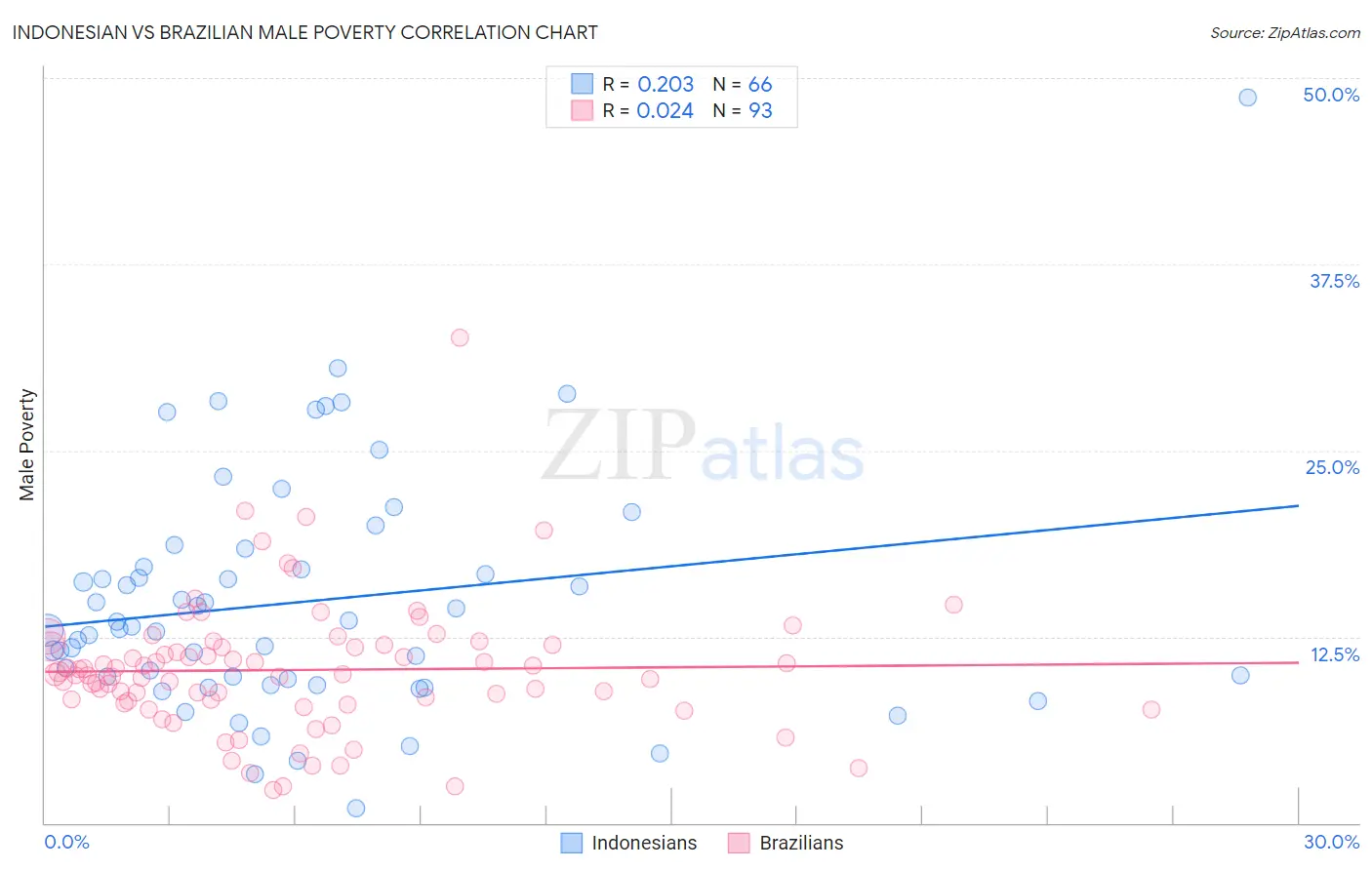 Indonesian vs Brazilian Male Poverty