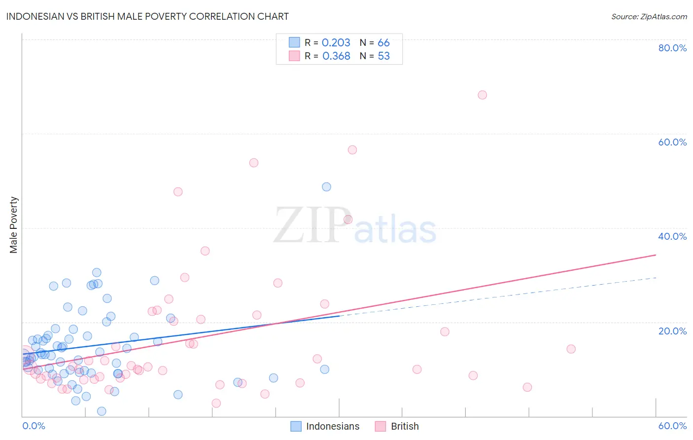 Indonesian vs British Male Poverty