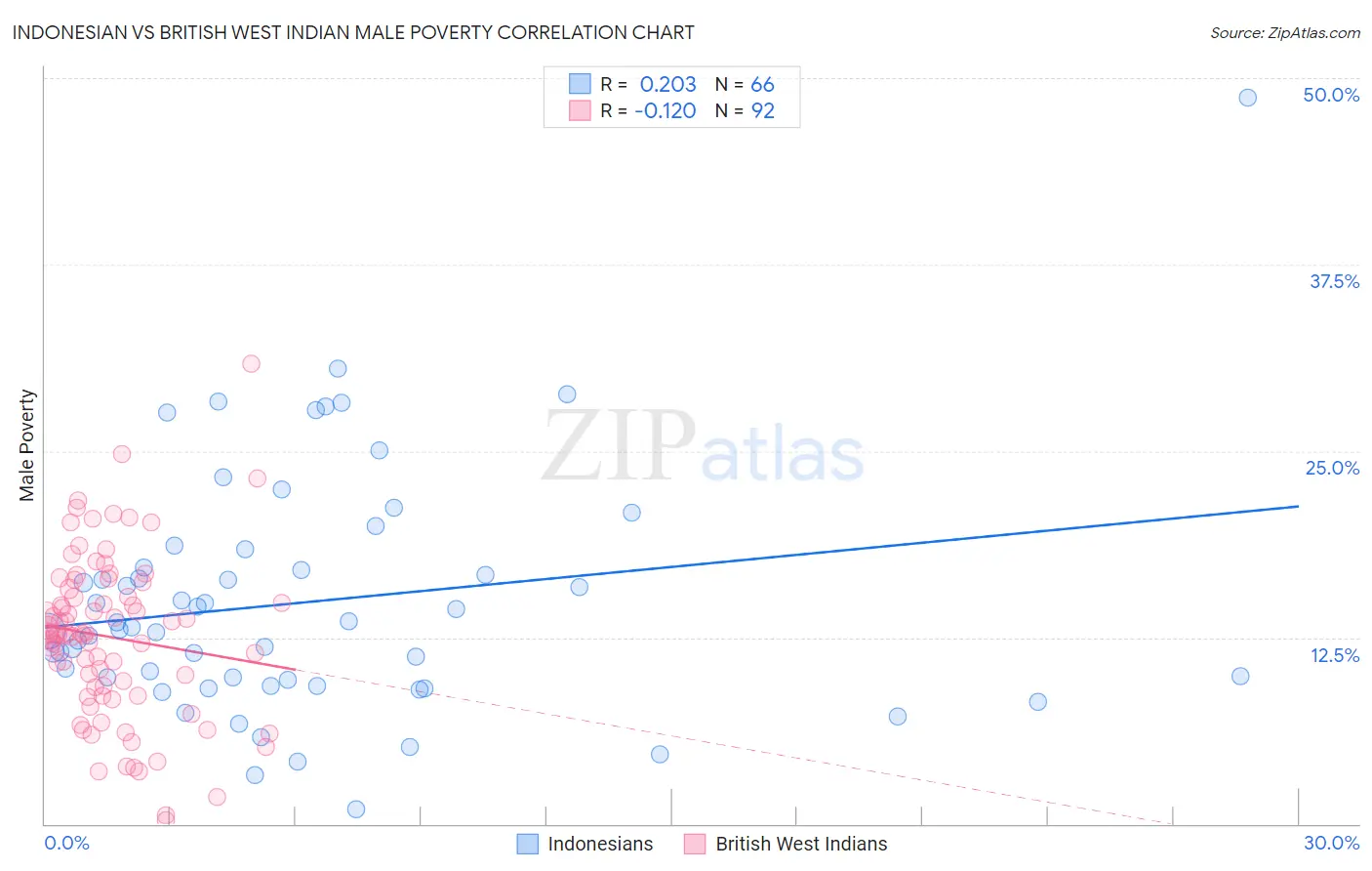 Indonesian vs British West Indian Male Poverty