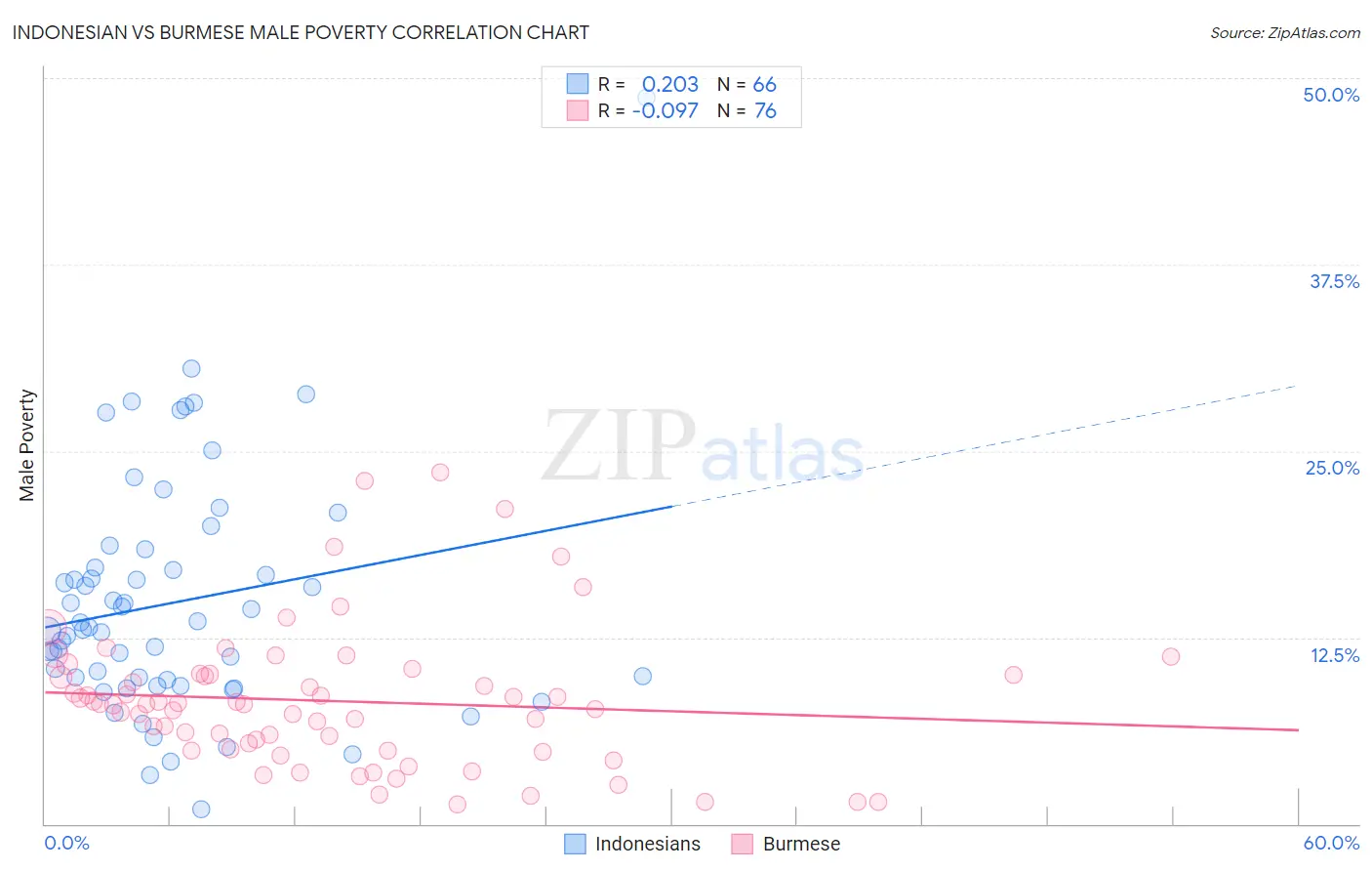 Indonesian vs Burmese Male Poverty