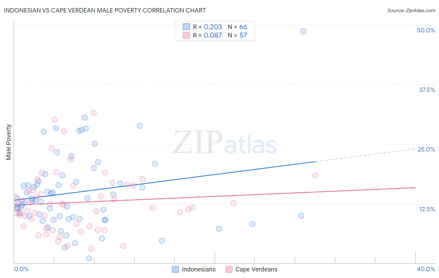 Indonesian vs Cape Verdean Male Poverty